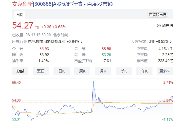 特朗普充电宝出镜股价跳涨 安可创新盘中一度涨近3%